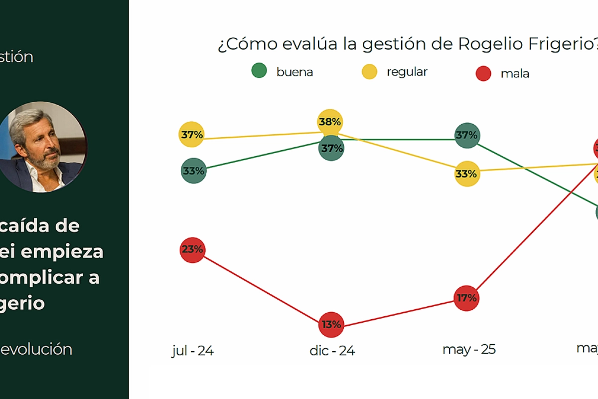 Evaluación de la gestión del gobernador Rogelio Frigerio.