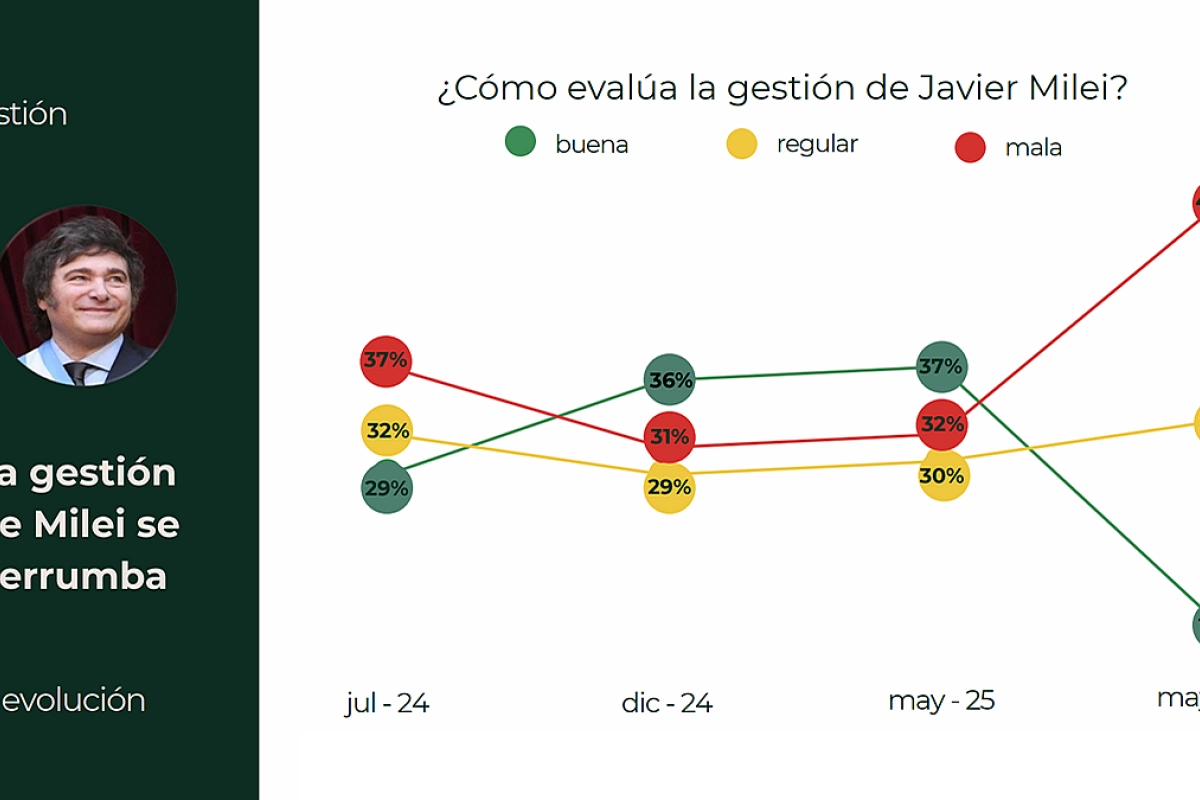 Evaluación de la gestión del presidente Javier Milei.