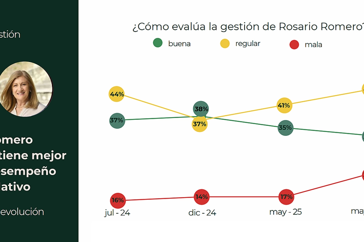 Evaluación de la gestión de la intendenta Rosario Romero.